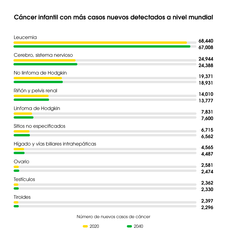 tipos de cancer infantil- tablapng